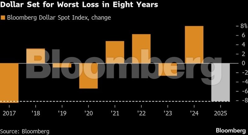 Σε τροχιά για τις μεγαλύτερες απώλειες εδώ και 8 χρόνια το δολάριο