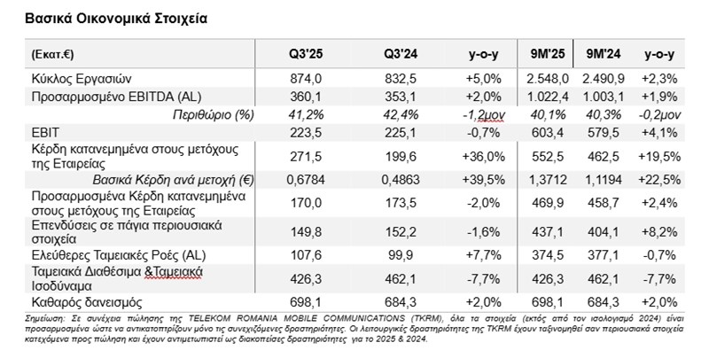 ΟΤΕ γ' τρίμηνο 2025