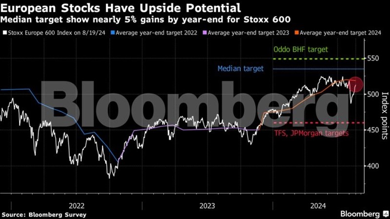 Αναλυτές της Wall Street βλέπουν νέα ρεκόρ στα ευρωπαϊκά χρηματιστήρια το 2024