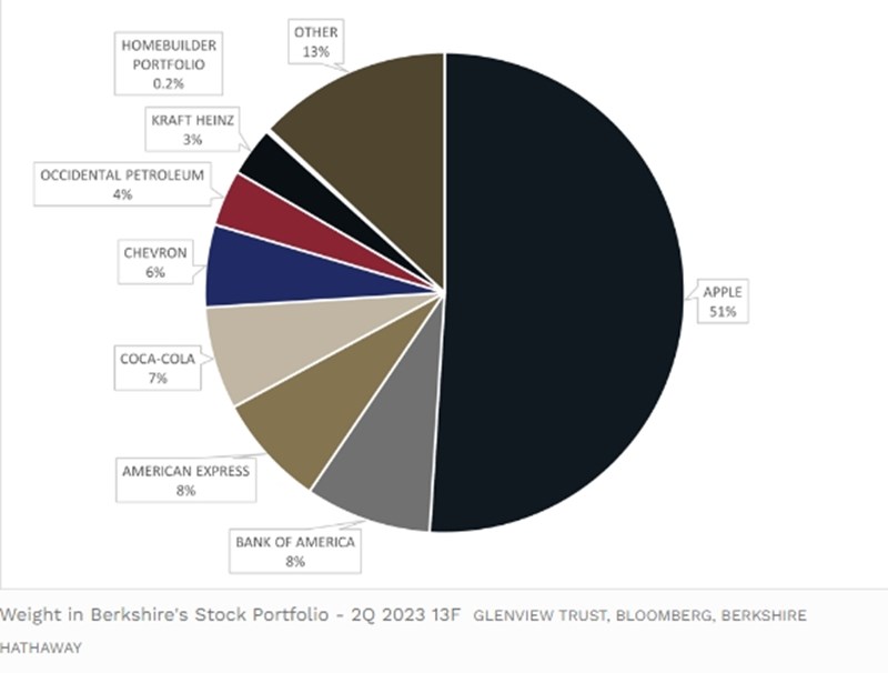 Berkshire Hathaway