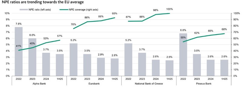 Moody's για ελληνικές τράπεζες: Ανθεκτικές επιδόσεις που επιβεβαιώθηκαν στα αποτελέσματα και τα stress tests