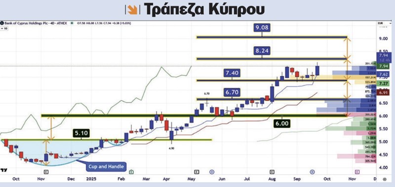 Μετοχές με έργα και κεφάλαια προοπτικής