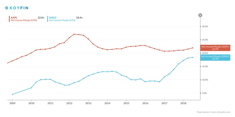 διαγραμμα_apple