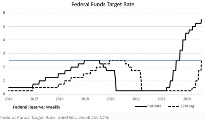 Διάγραμμα Fed Funds