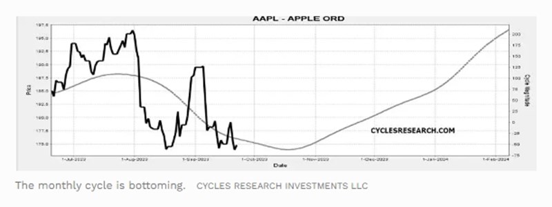 Διάγραμμα Apple