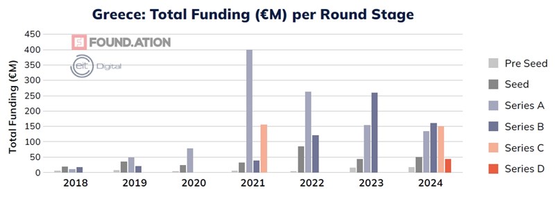 Greece_Total Funding Amount per Year