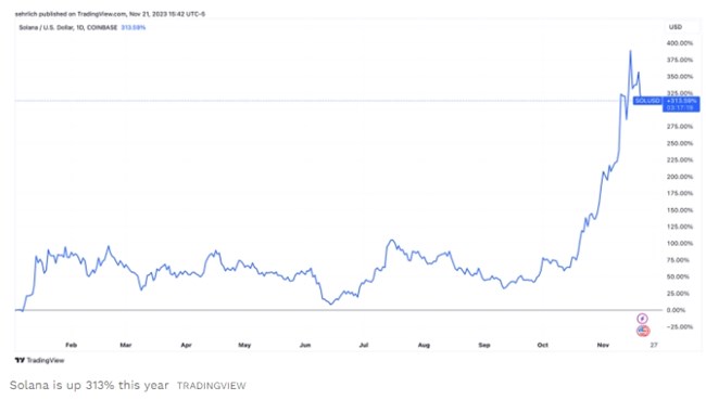 Διάγραμμα Solana
