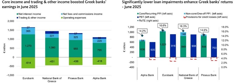 Moody's για ελληνικές τράπεζες: Ανθεκτικές επιδόσεις που επιβεβαιώθηκαν στα αποτελέσματα και τα stress tests