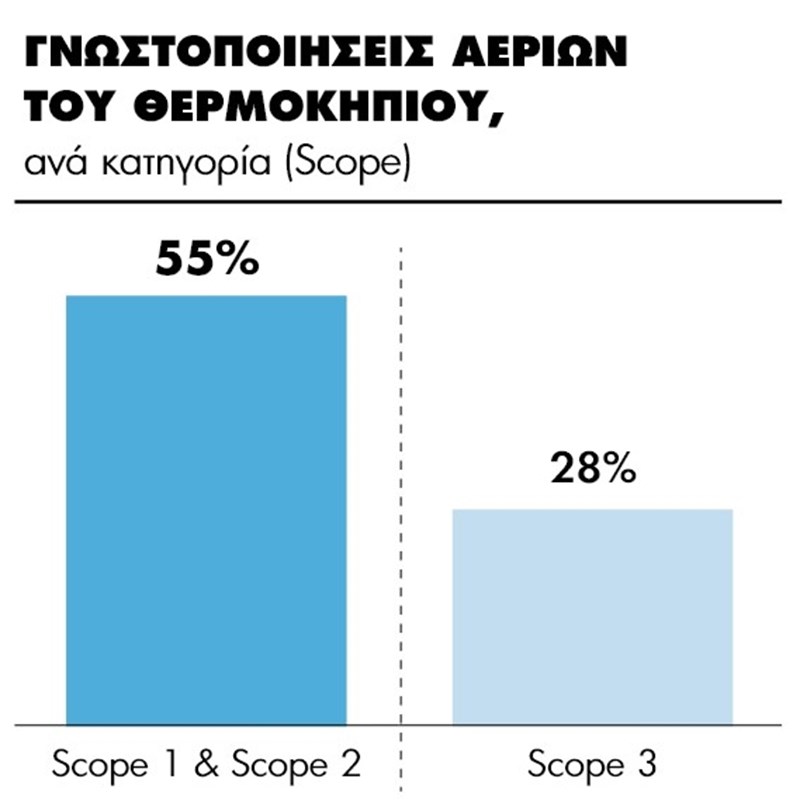 Γνωστοποιήσεις Αερίων του Θερμοκηπίου