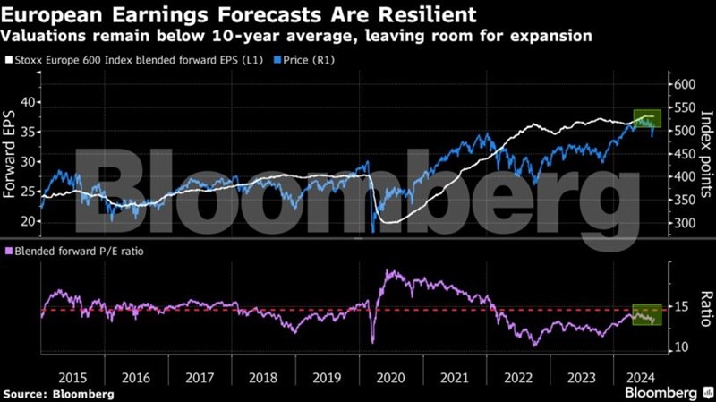 Αναλυτές της Wall Street βλέπουν νέα ρεκόρ στα ευρωπαϊκά χρηματιστήρια το 2024