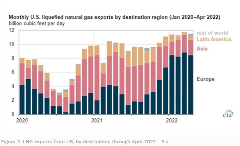 Πίνακας LNG