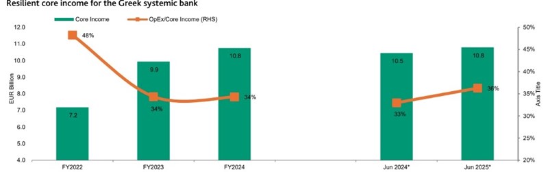 Moody's για ελληνικές τράπεζες: Ανθεκτικές επιδόσεις που επιβεβαιώθηκαν στα αποτελέσματα και τα stress tests