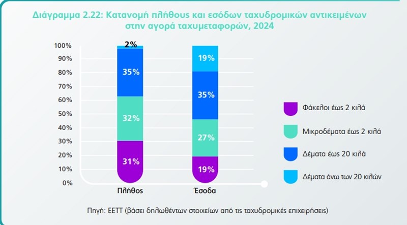 πληθος κ έσοδα