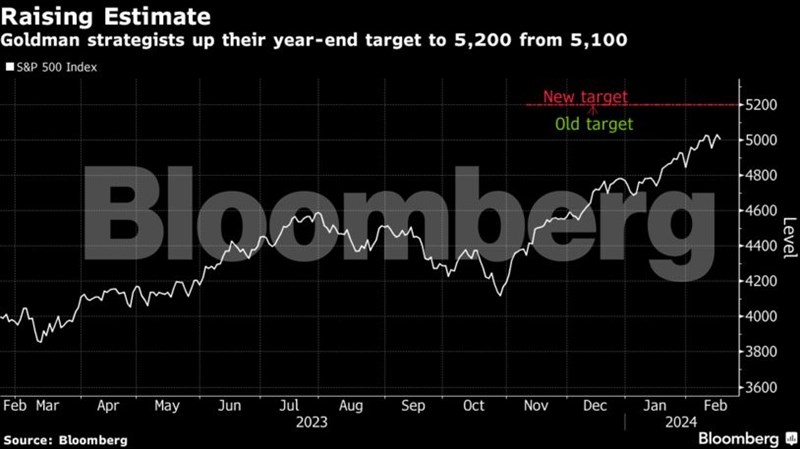 Η Goldman αναβάθμισε ξανά το στόχο για τον S&P 500 - Πλέον στις 5.200 μονάδες