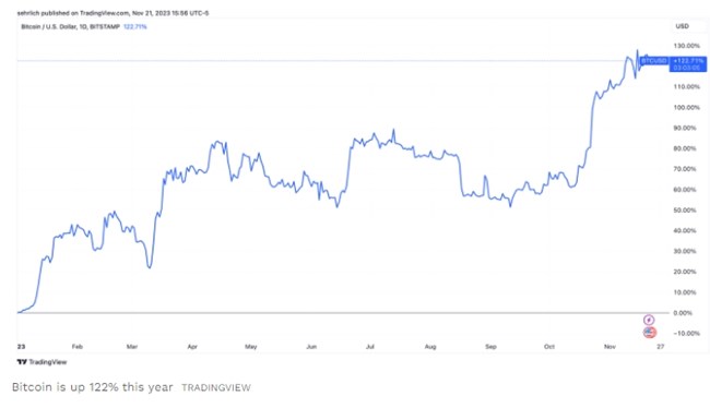 Διάγραμμα Bitcoin