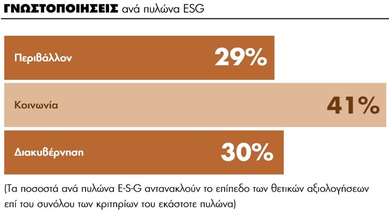 Γνωστοποιήσεις ανα πυλώνα ESG