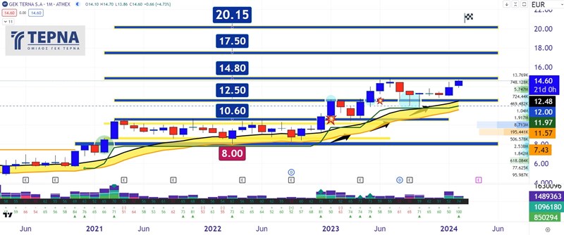 Διάγραμμα ΓΕΚ Τέρνα