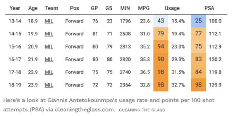 Greek Freak stats