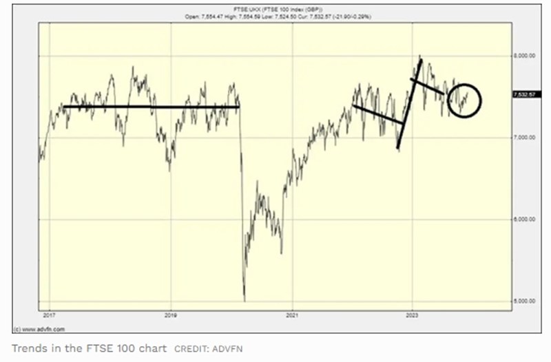 Διάγραμμα FTSE 100