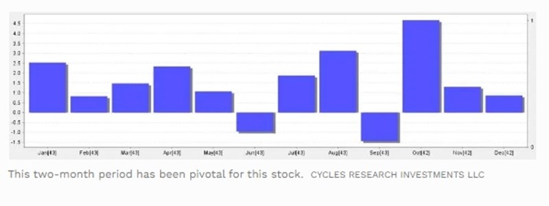 Ιστόγραμμα Apple