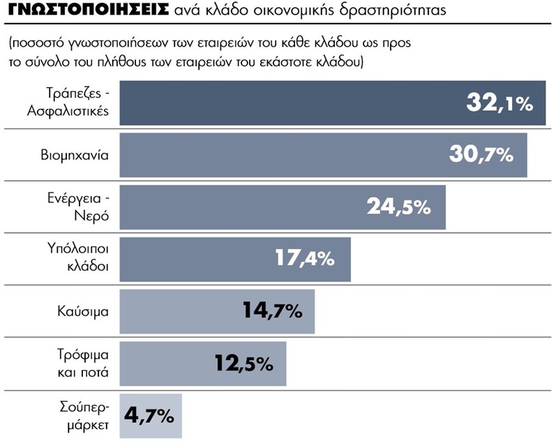 Γνωστοποιήσεις ανα Κλάδο Οικ. Δραστηριότητας