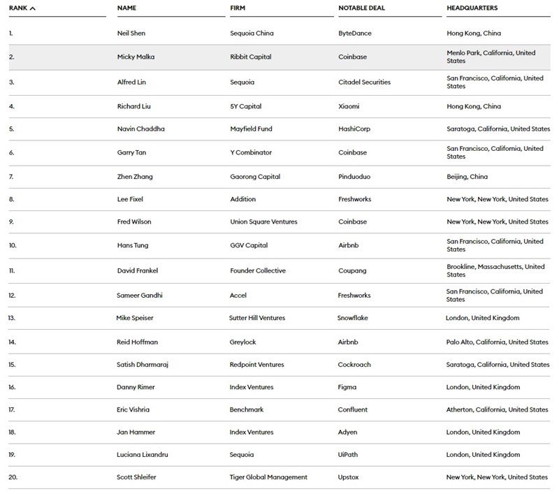 Midas list 2023