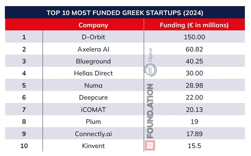 Most funded greek startups