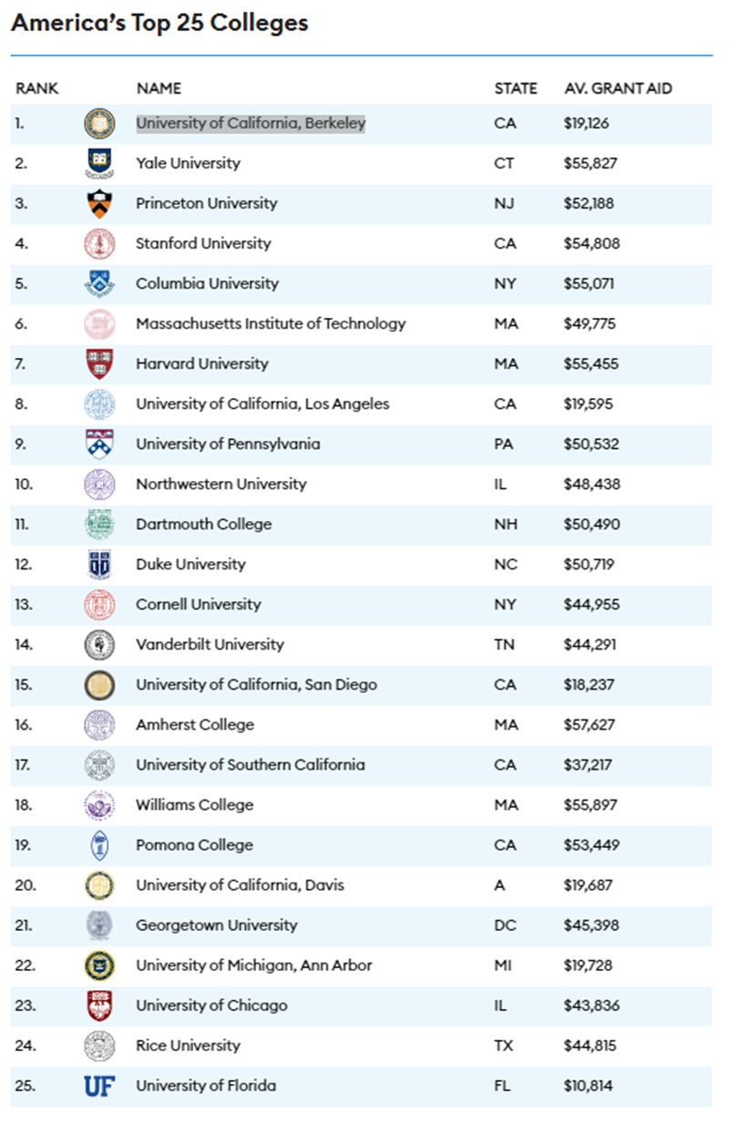 ΗΠΑ κορυφαια 25 κολεγια 2021 Forbes Λιστα