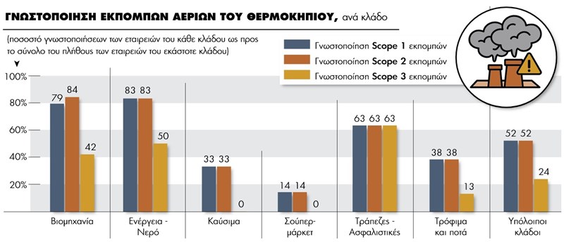 Γνωστοποιήσεις Αερίων θερμοκηπίου