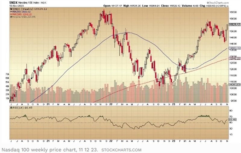 Διάγραμμα Nasdaq