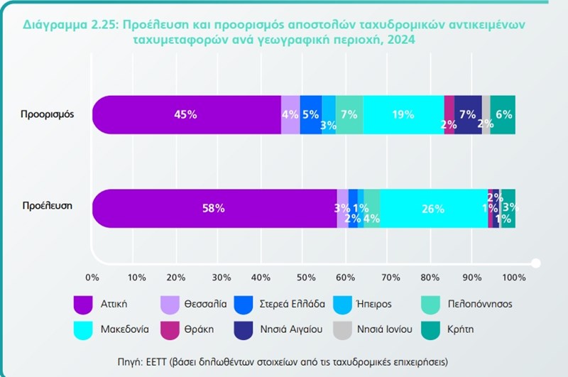 προελευση προορισμος