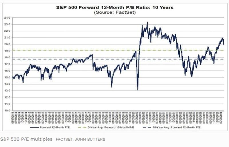 SP500