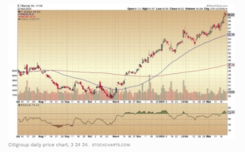 Διάγραμμα Citigroup