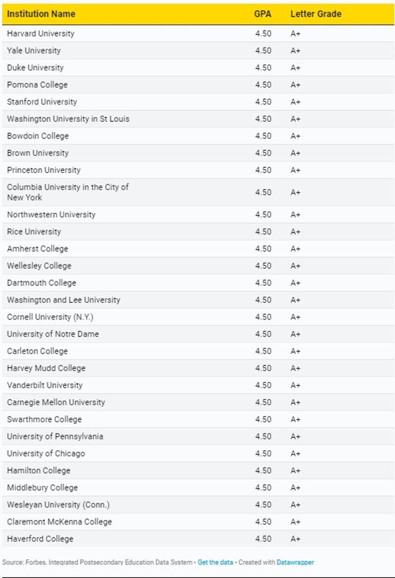 Λίστα Αμερικανικά Πανεπιστήμια
