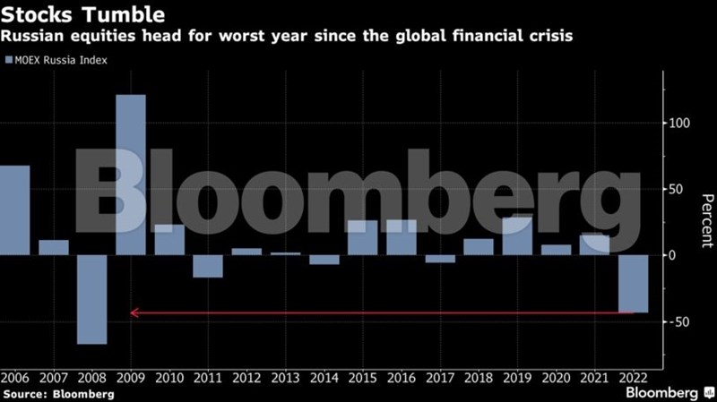 bloomberg ρωσια μετοχες