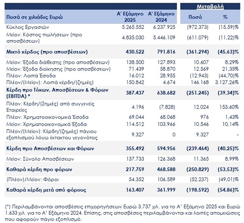 Motor Oil: Κέρδη προ φόρων 217,7 εκατ. ευρώ το πρώτο εξάμηνο