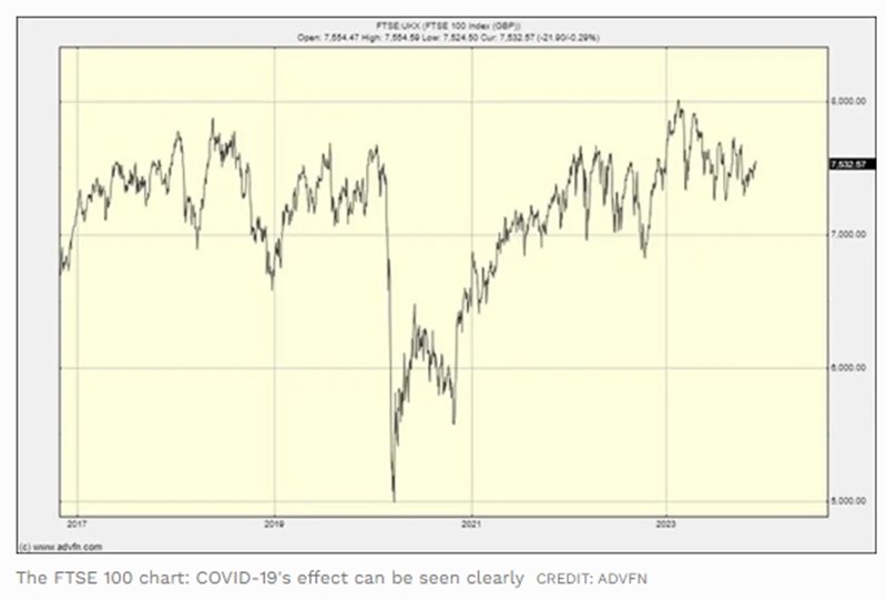 Διάγραμμα FTSE 100