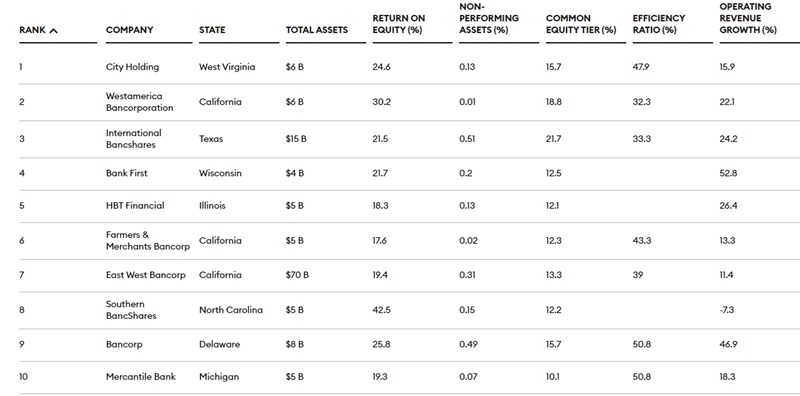 Πίνακας Forbes