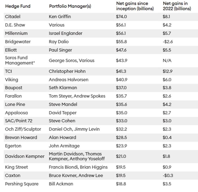 Λίστα hedge funds