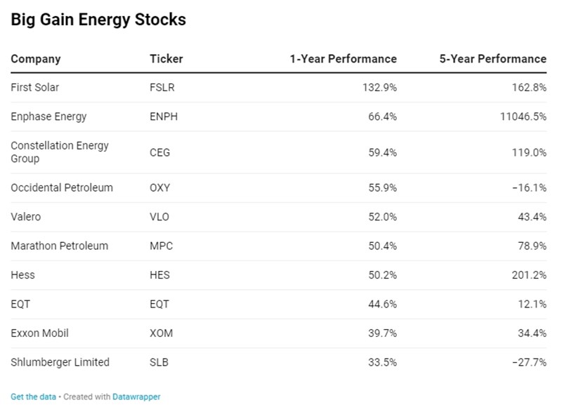 Πίνακας μετοχές ενέργειας S&P 500