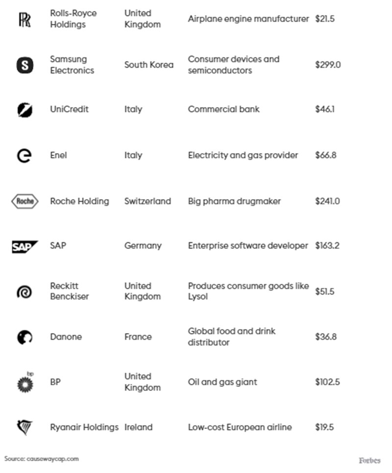Οι 10 μεγαλύτερες θέσεις της Causeway στις 30 Ιουνίου 2023