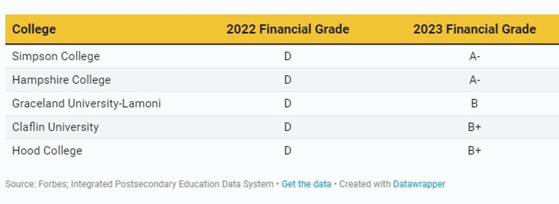 Κολλέγια Forbes