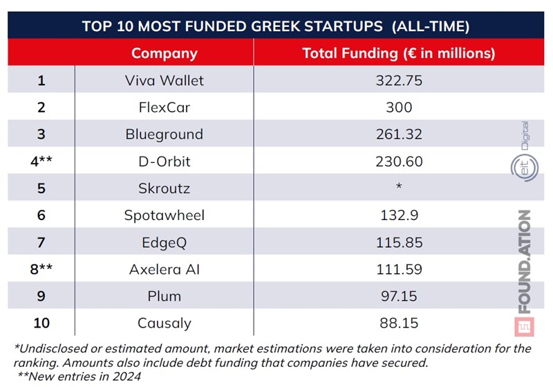 Most funded greek startups (all-time)