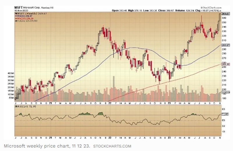 Διάγραμμα Microsoft