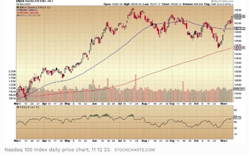 Διάγραμμα Nasdaq