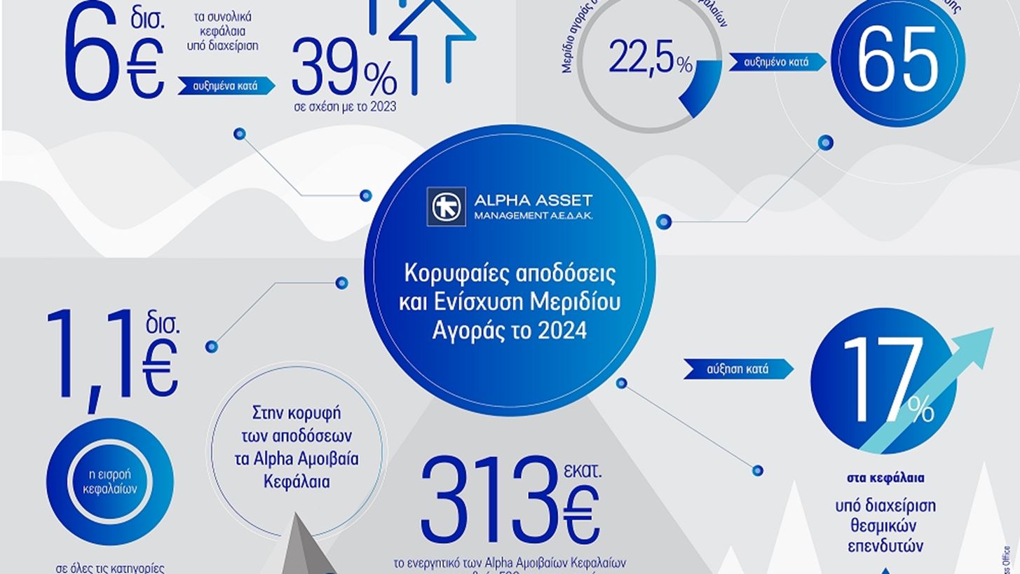 Alpha Asset Management: Στα €6 δισ. τα συνολικά κεφάλαια υπό διαχείριση το 2024, αυξημένα κατά 39%